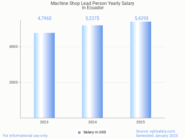 machine shop lead person salary in ecuador 2025 machine shop lead person salary in ecuador 2025