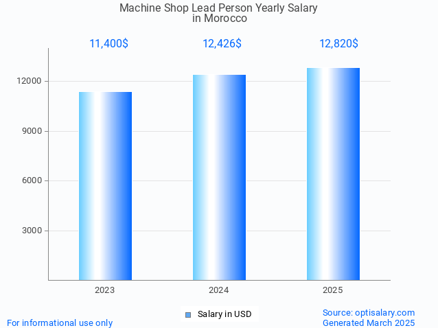 machine shop lead person salary in morocco 2025 machine shop lead person salary in morocco 2025