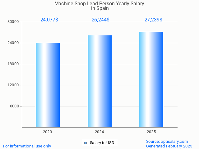 machine shop lead person salary in spain 2025 machine shop lead person salary in spain 2025