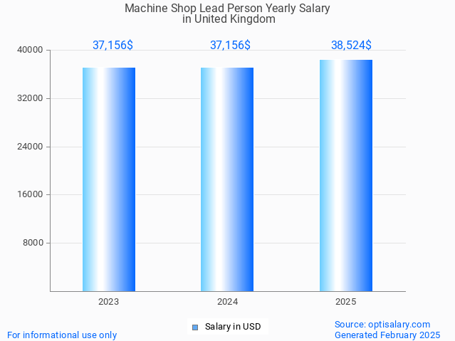 machine shop lead person salary in united kingdom 2025 machine shop lead person salary in united kingdom 2025