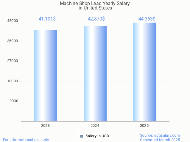 machine shop lead salary in united states 2025 machine shop lead salary in united states 2025