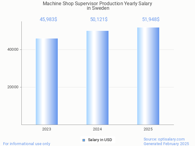 machine shop supervisor production salary in sweden 2025 machine shop supervisor production salary in sweden 2025