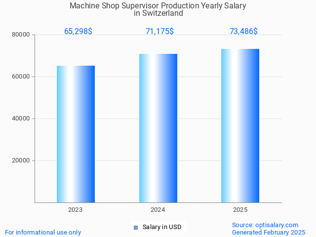 machine shop supervisor production salary in switzerland 2025