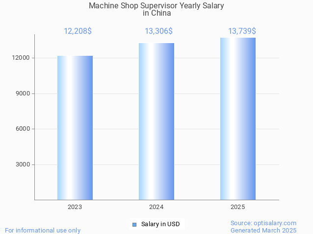 machine shop supervisor salary in china 2025 machine shop supervisor salary in china 2025