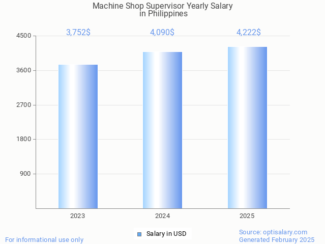machine shop supervisor salary in philippines 2025 machine shop supervisor salary in philippines 2025