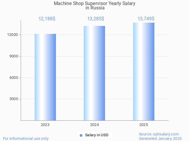 machine shop supervisor salary in russia 2025 machine shop supervisor salary in russia 2025