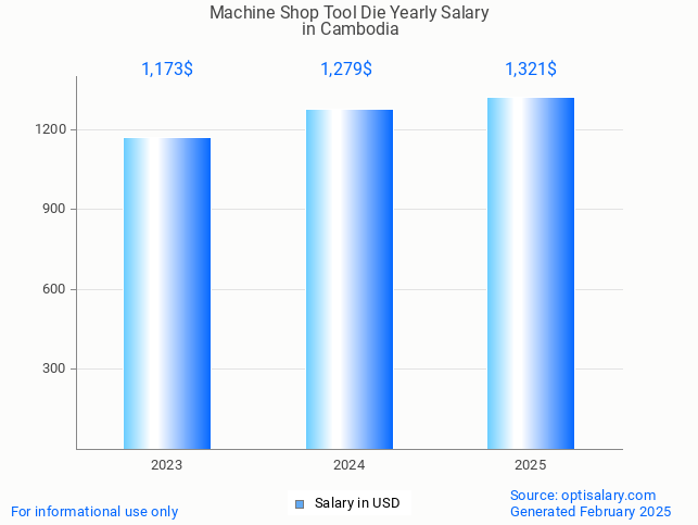 machine shop tool die salary in cambodia 2025 machine shop tool die salary in cambodia 2025