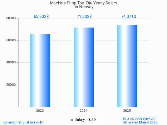 machine shop tool die salary in norway 2025 machine shop tool die salary in norway 2025