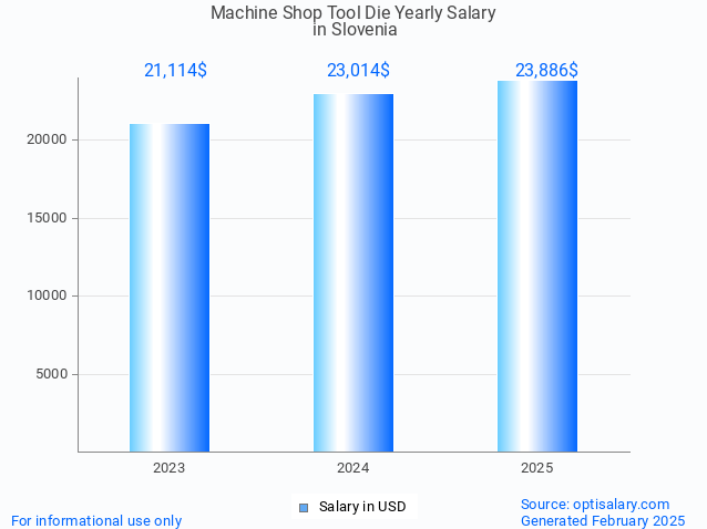 machine shop tool die salary in slovenia 2025 machine shop tool die salary in slovenia 2025