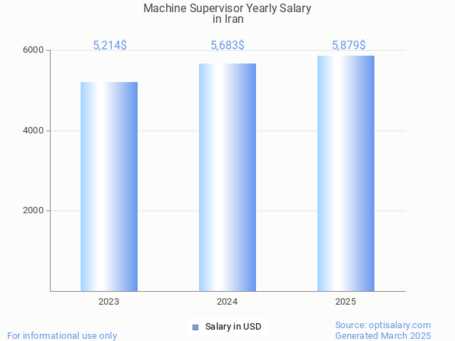 machine supervisor salary in iran 2025 machine supervisor salary in iran 2025