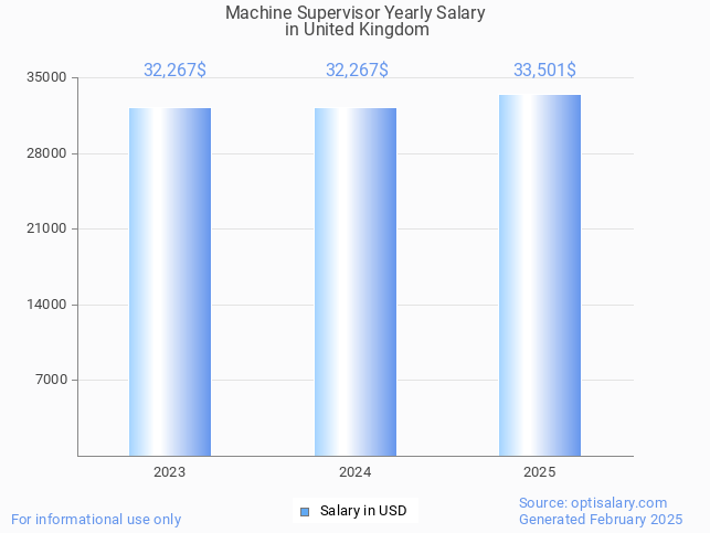 machine supervisor salary in united kingdom 2025