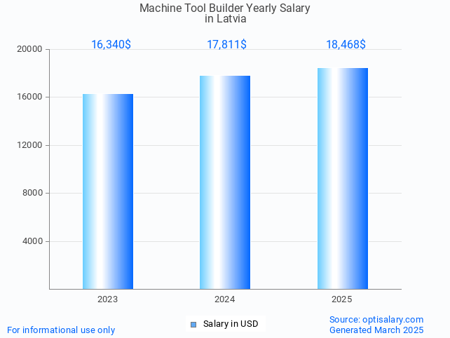 machine tool builder salary in latvia 2025 machine tool builder salary in latvia 2025