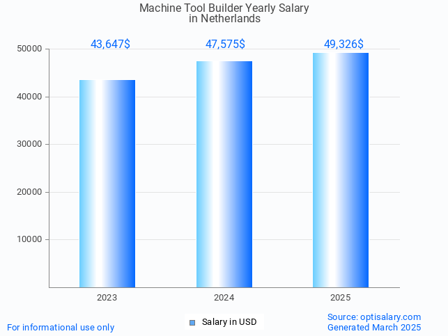 machine tool builder salary in netherlands 2025
