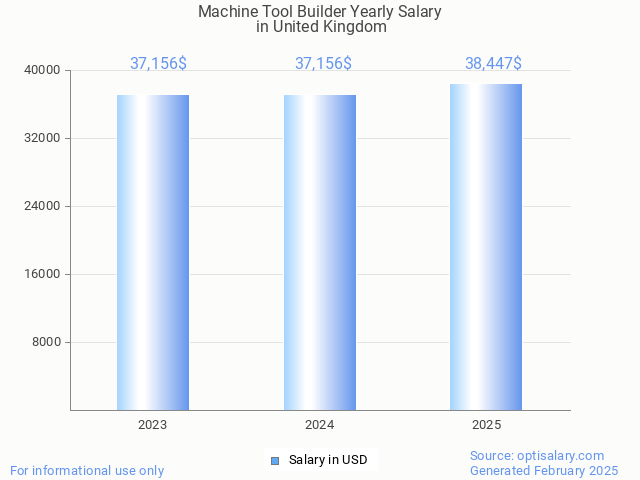 machine tool builder salary in united kingdom 2025 machine tool builder salary in united kingdom 2025