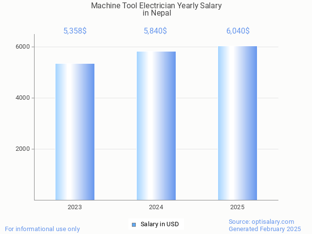 machine tool electrician salary in nepal 2025