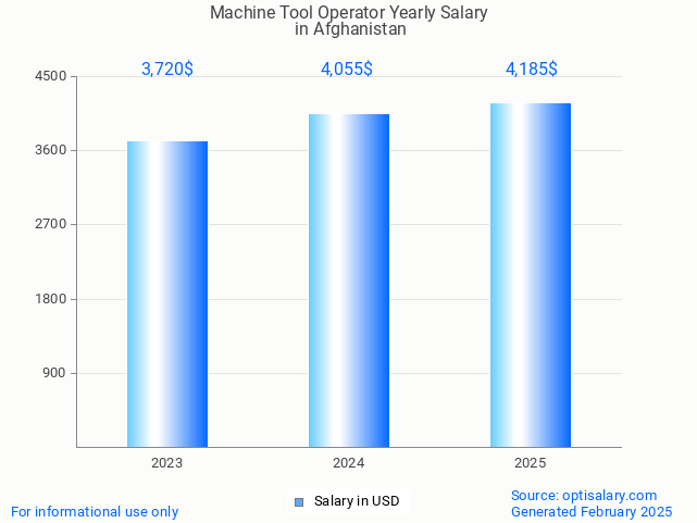 machine tool operator salary in afghanistan 2025 machine tool operator salary in afghanistan 2025