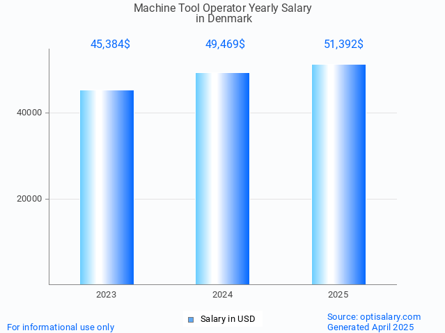 machine tool operator salary in denmark 2025 machine tool operator salary in denmark 2025