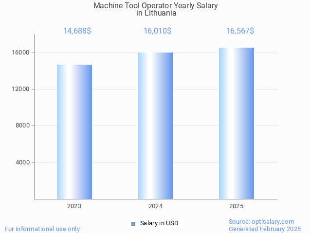 machine tool operator salary in lithuania 2025 machine tool operator salary in lithuania 2025