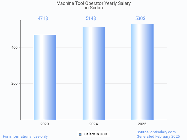 machine tool operator salary in sudan 2025 machine tool operator salary in sudan 2025