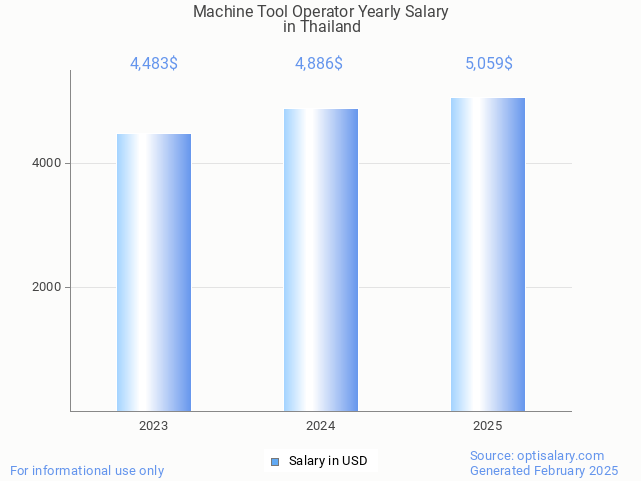 machine tool operator salary in thailand 2025 machine tool operator salary in thailand 2025