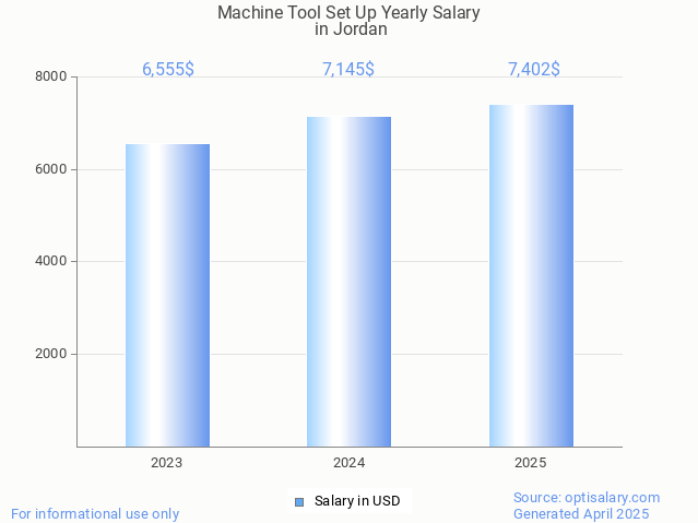 machine tool set up salary in jordan 2025 machine tool set up salary in jordan 2025