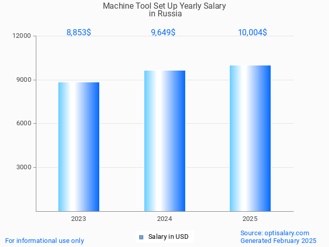 machine tool set up salary in russia 2025 machine tool set up salary in russia 2025