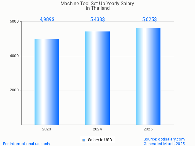 machine tool set up salary in thailand 2025 machine tool set up salary in thailand 2025