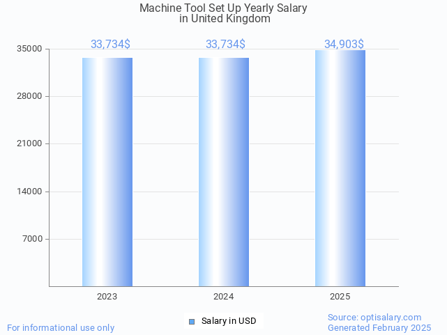 machine tool set up salary in united kingdom 2025 machine tool set up salary in united kingdom 2025