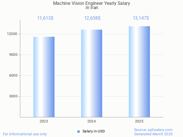 machine vision engineer salary in iran 2025 machine vision engineer salary in iran 2025