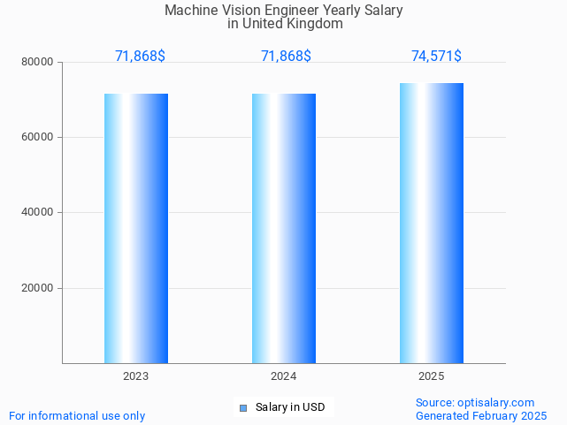 machine vision engineer salary in united kingdom 2025 machine vision engineer salary in united kingdom 2025