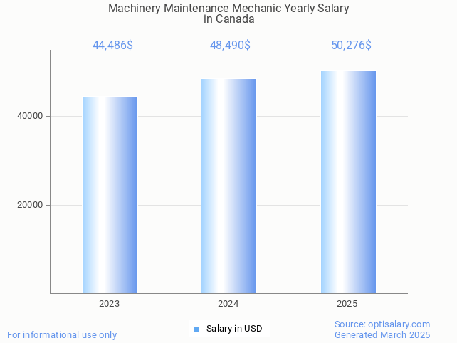 machinery maintenance mechanic salary in canada 2025 machinery maintenance mechanic salary in canada 2025