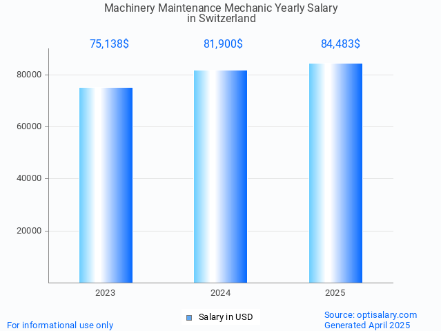 machinery maintenance mechanic salary in switzerland 2025 machinery maintenance mechanic salary in switzerland 2025