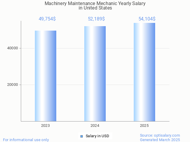 machinery maintenance mechanic salary in united states 2025 machinery maintenance mechanic salary in united states 2025