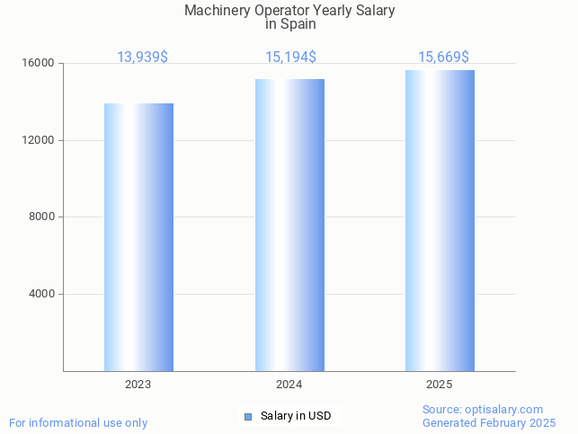 machinery operator salary in spain 2025 machinery operator salary in spain 2025