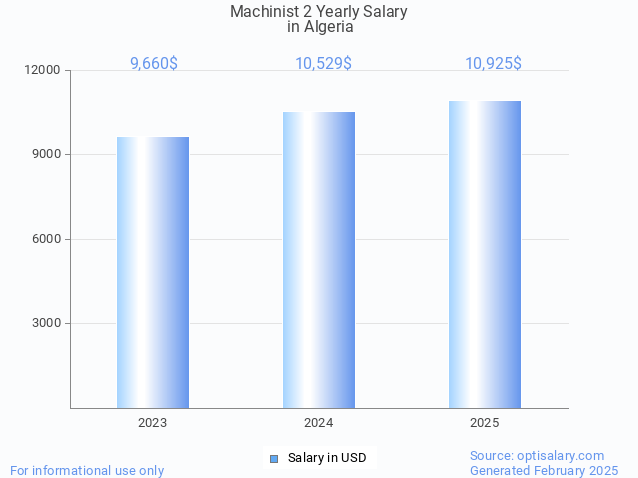 machinist 2 salary in algeria 2025 machinist 2 salary in algeria 2025