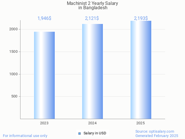 machinist 2 salary in bangladesh 2025