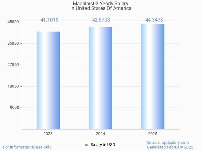 machinist 2 salary in united states of america 2025 machinist 2 salary in united states of america 2025