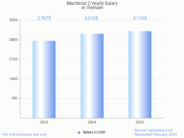 machinist 2 salary in vietnam 2025 machinist 2 salary in vietnam 2025
