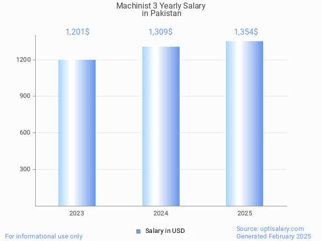 machinist 3 salary in pakistan 2025 machinist 3 salary in pakistan 2025