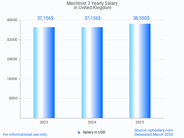 machinist 3 salary in united kingdom 2025 machinist 3 salary in united kingdom 2025