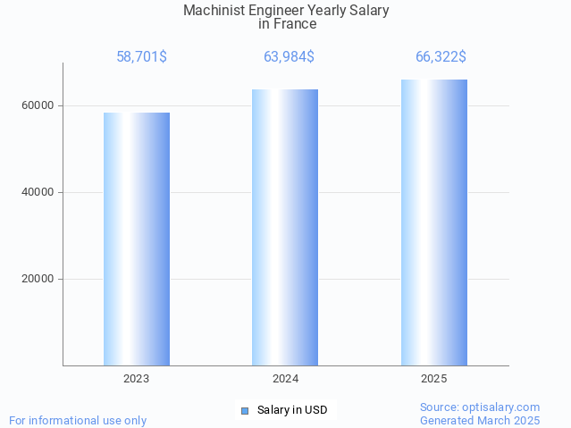 machinist engineer salary in france 2025 machinist engineer salary in france 2025
