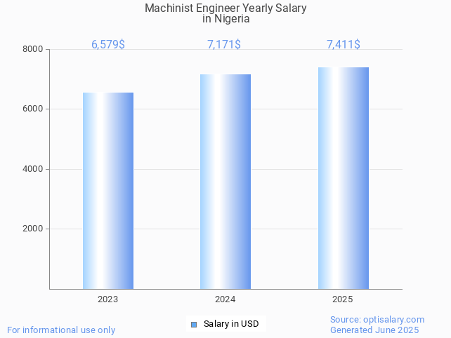 machinist engineer salary in nigeria 2025 machinist engineer salary in nigeria 2025