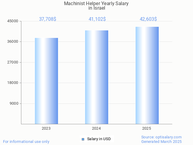 machinist helper salary in israel 2025 machinist helper salary in israel 2025