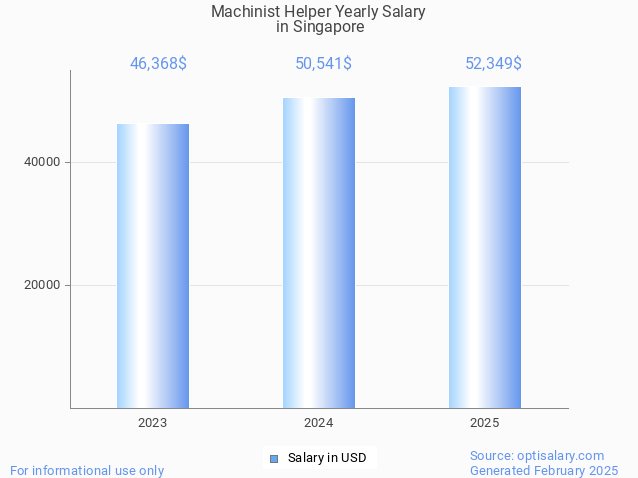 machinist helper salary in singapore 2025