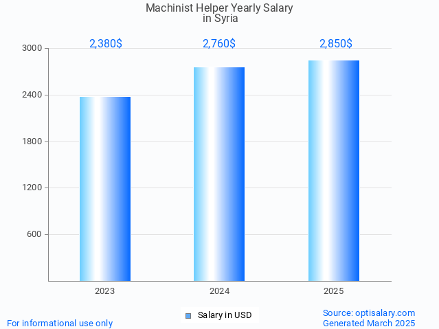 machinist helper salary in syria 2025 machinist helper salary in syria 2025