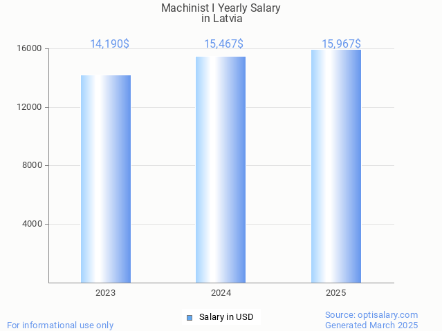 machinist i salary in latvia 2025