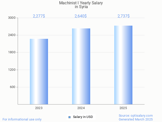 machinist i salary in syria 2025 machinist i salary in syria 2025