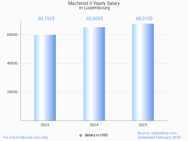 machinist ii salary in luxembourg 2025 machinist ii salary in luxembourg 2025