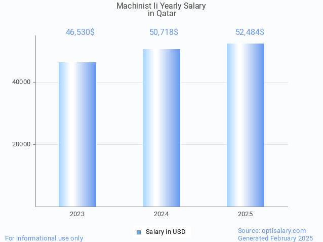 machinist ii salary in qatar 2025