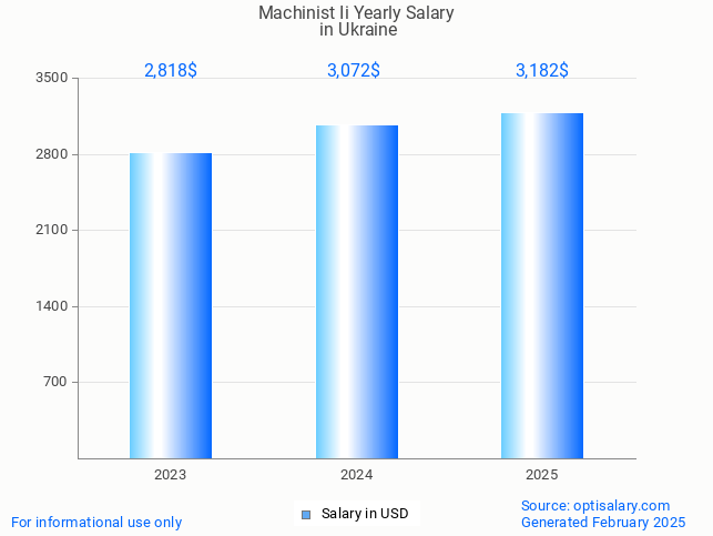 machinist ii salary in ukraine 2025 machinist ii salary in ukraine 2025